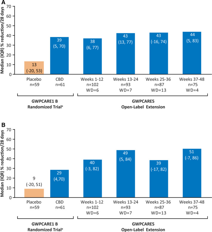 Reduction in (A) convulsive seizure frequency and (B) total seizure frequency (efficacy population). aData previously published25 is provided here for context. CBD, cannabidiol; IQR, interquartile range; n, number of patients with available data during visit window; WD, number of withdrawals during visit window