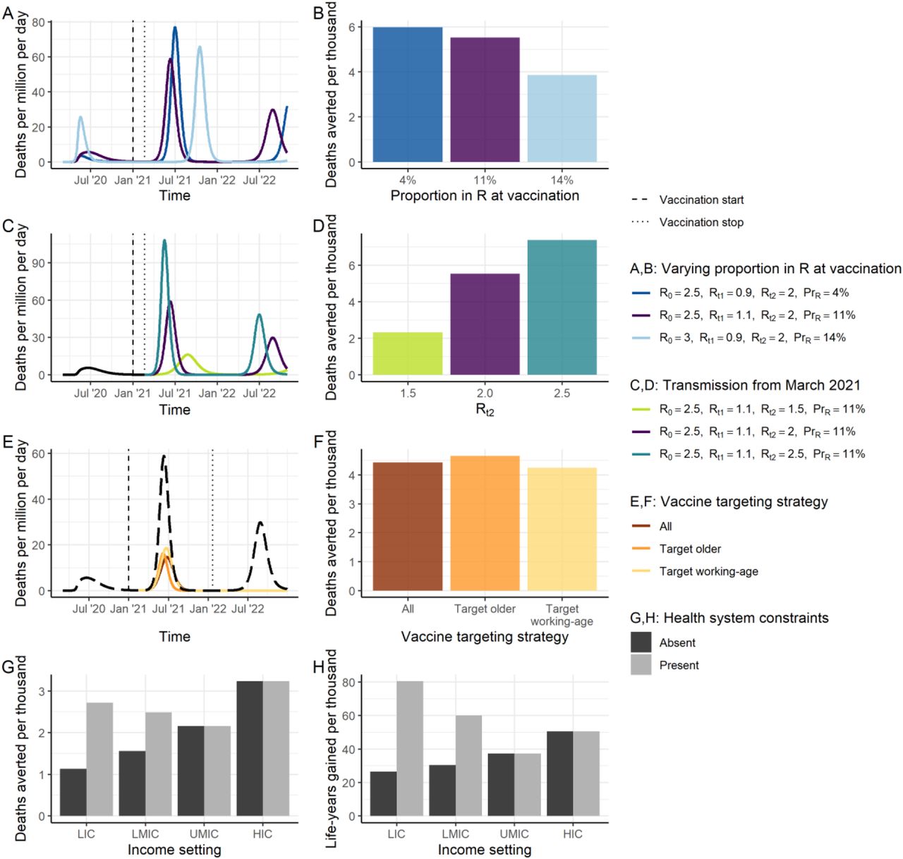 Epidemic Characteristics at Vaccine Introduction.(A) Three scenarios for the stage of the epidemic at vaccine introduction. The dark blue line shows a scenario where transmission has previously been suppressed and therefore the proportion immune at vaccine introduction is low (4%). The purple line shows the default scenario in which the proportion immune at vaccine introduction is 11%. The light blue line shows a scenario in which more widespread transmission occurred during 2020 and the proportion immune at vaccine introduction is higher (14%). (B) The projected impact of vaccination in terms of total deaths averted per thousand individuals over 2021–2022, for the scenarios in A. All other vaccine characteristics are set to the default assumptions. (C) Three scenarios for the course of the epidemic from February 2021 onwards assuming the default scenario up until this time of vaccine introduction. The light green line shows the scenario for Rt2=1.5, purple Rt2=2, and turquoise Rt2=2.5. (D) Deaths averted per thousand individuals over 2021–2022, for the scenarios in C. All other vaccine characteristics are set to the default assumptions. (E) Three scenarios for the course of the epidemic from February 2021 onwards where NPIs are assumed to be lifted when the vaccine is introduced, and the target population is vaccinated at a constant rate over 2021, for three vaccine targeting strategies (coloured lines). The black long-dashed line shows the counterfactual scenario. (F) Deaths averted per thousand individuals over 2021–2022, for the scenarios in E. “All”: all age groups vaccinated simultaneously. “Target older”: the 80+ group is vaccinated first, then additional groups (75–79, 70–74 and so on) are consecutively vaccinated. “Target working-age”: the 15–64-year-old group is vaccinated first, and then the older group, and then children. (G, H) Deaths averted (G) and life-years gained (H) per thousand population in 2021 for each income setting, where health systems are either unconstrained (dark grey) or constrained (light grey). Default vaccine parameters are in Table 1.
