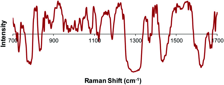 Loading plot of the predictive component in the Raman spectra of cannabis and hemp.