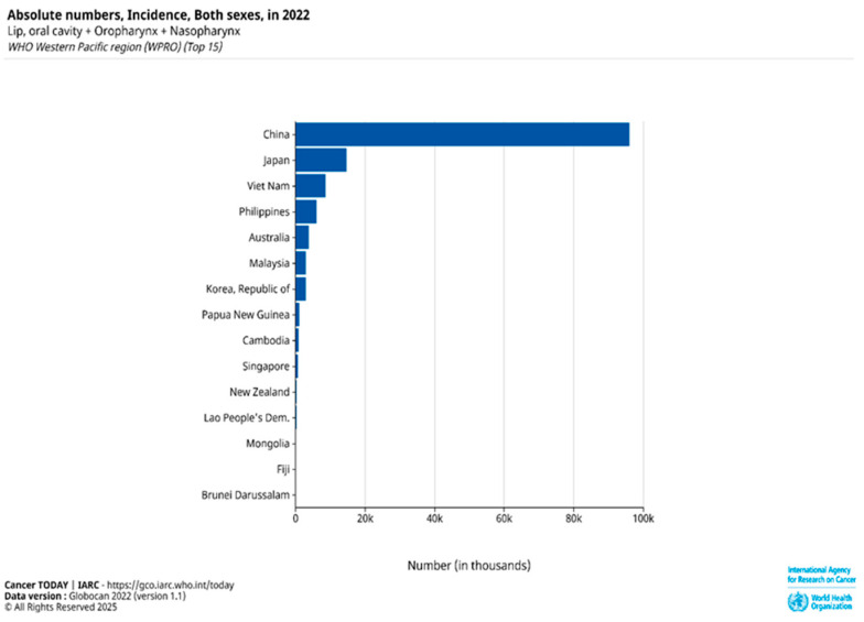 Absolute number incidence of lip, oral cavity, oropharyngeal, and nasopharyngeal cancers in both sexes across the top 15 countries in the WHO Western Pacific Region (WPRO) based on GLOBOCAN 2022 data [1].