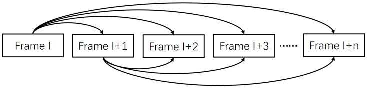 The image registration process.