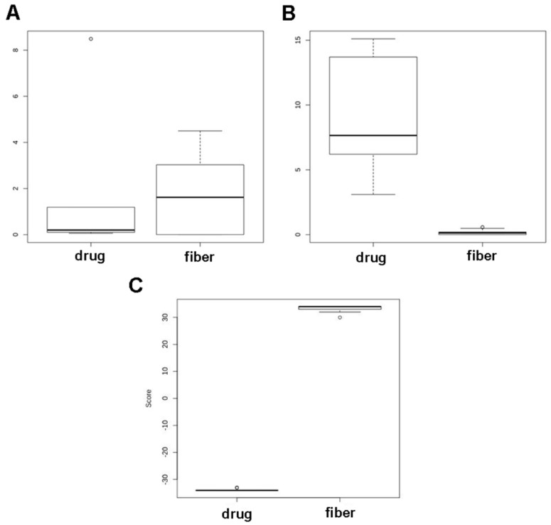 Box plot showing: CBD % (A) and THC % (B) for the drug-type and fiber-type plants based on the SNPs and deletions identified; score (C).