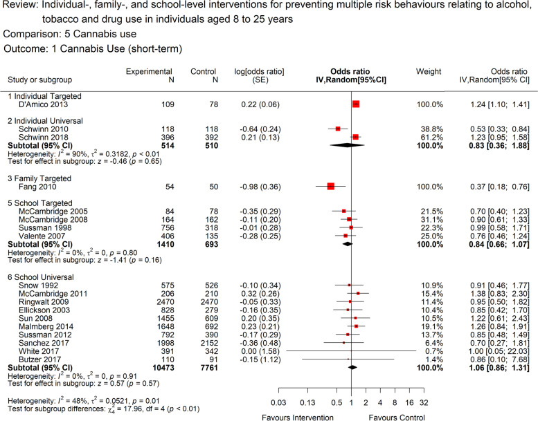 Forest plot for short term cannabis use (<12 months) by intervention level.The plot shows the data meta-analysed in intervention-level subgroups (school, family, individual, combination and universal or targeted) for the short-term (as close to 12 months post-intervention end as possible) cannabis use outcome. Red boxes represent point estimate (odds ratio) and horizontal lines the 95% confidence intervals. Black diamonds are pooled estimates for each subgroup. . Estimates above 1 (on the right-hand side of the y-axis labelled ‘favours control’) suggests a lower cannabis use in the control group compared to the intervention group, while estimates below 1 (on the left-hand side of the y-axis labelled ‘favours intervention’ suggests lower cannabis use in the intervention group compared to the control group. The overall pooled estimate was not calculated as the subgroups differ by design and a decision was made a priori to report subgroups separately