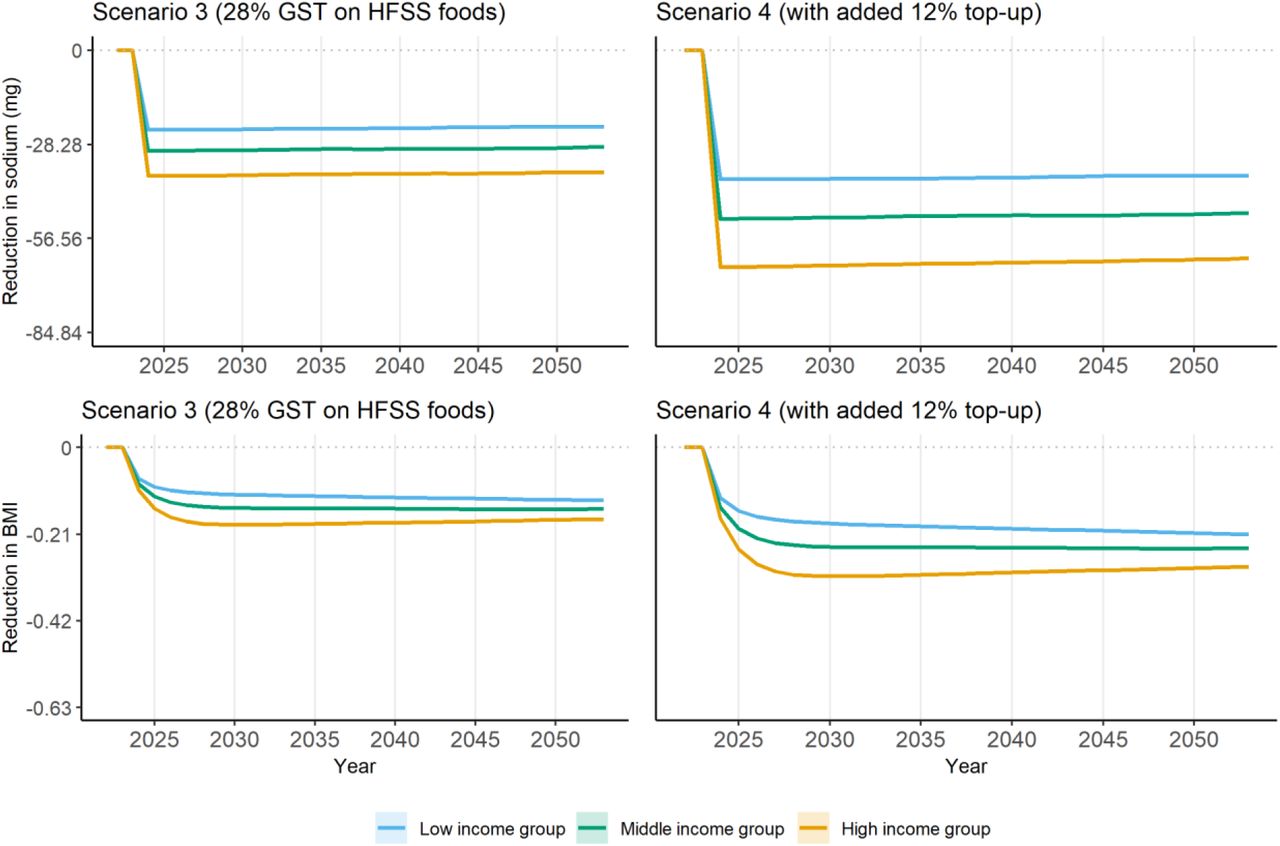 Upper bound of reduction in sodium and body mass index compared to no policy change, by income group, scenarios 3 and 4Notes: Upper bound estimates (lower bound estimates can be found in Figure A9). 95% confidence interval reported as shaded area. In the top two plots on sodium, a unit of 28.28 in y-axis corresponds to 1% of adjusted baseline sodium intake (2,828mg after adjustment according to height and weight distributions). In the bottom two plots on BMI, a unit of 0.21 in y-axis corresponds to 1% of baseline average BMI (21.43kg/m2). Policy is introduced in 2024. Scenario 3: scenario defining items for which GST rate is increased to 28% if their nutrient content is above at least one of the respective thresholds set by the World Health Organization South East Asia Region nutrient profile model [3]. Scenarios 4: adding a 12% top-up to the tax rate applied on HFSS foods and beverages in Scenario 3. BMI: body mass index; GST: Goods and Services Tax. HFSS: High in fat, sodium, and sugar.