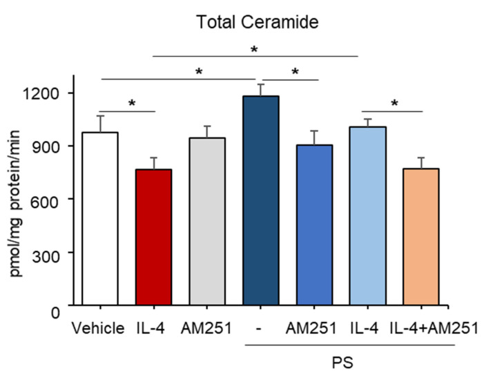 Involvement of the endocannabinoid receptor CB1 in the N-palmitoyl serinol (PS)-mediated stimulation of overall ceramide content. HaCaT KC were pretreated with IL-4 (50 ng/mL) for 20 h, followed by incubation with exogenous PS (25 μM) with or without CB1 inhibitor (AM-251, 10 μM) for 4 h. Total ceramide content was assessed by the LC-MS/MS system. Statistical significance was calculated using the unpaired Student’s t-test, and significance was defined as * p < 0.01 vs. vehicle control (or untreated control).