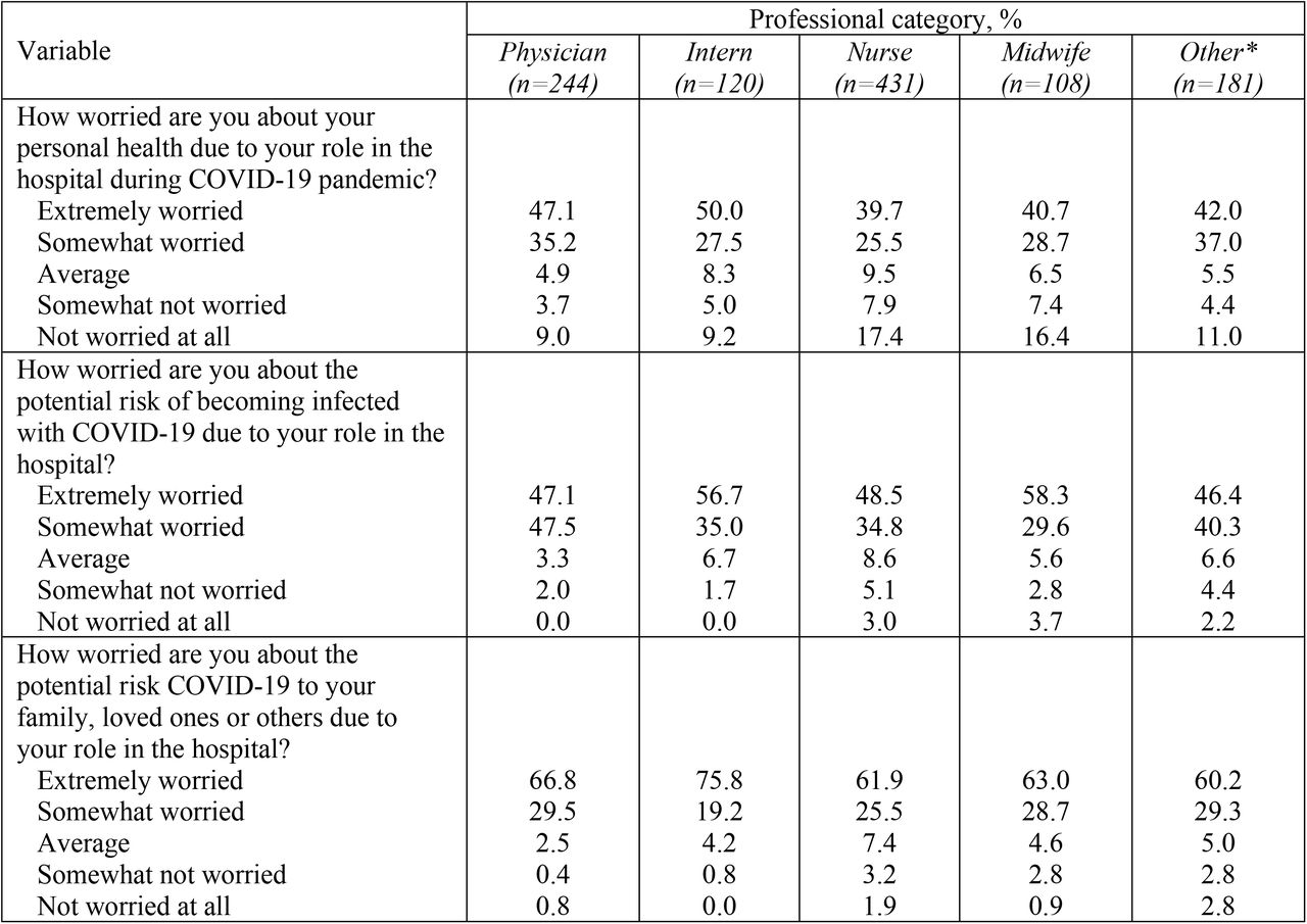 Healthcare professional’s worry about their clinical role in the hospital during COVID-19 by professional category (n=3 items)