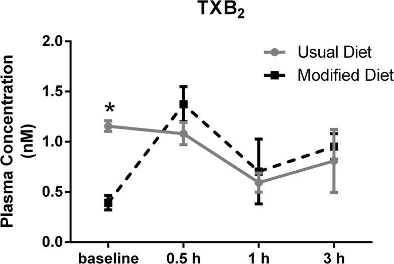 Significant different baseline levels of TXB2 (p = 0.001) in plasma collected at usual (n = 3) and modified (n = 3) background diets, respectively.Values represent the mean ± SEM.