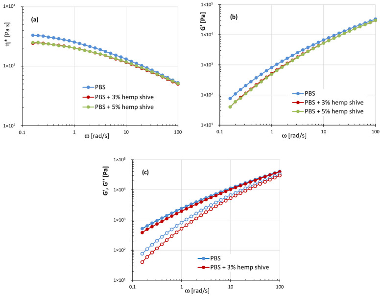 (a) Plots of the complex viscosity ƞ*; (b) storage modulus G′; (c) storage and loss moduli as a function of frequency for the systems: PBS, PBS with 3% and 5% of hemp shive.