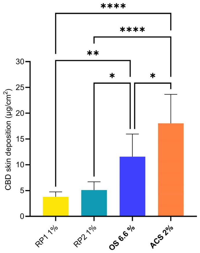 Skin deposition of CBD from different formulations (defined in Table 3) under infinite-dose conditions. Statistical comparison of CBD skin deposition from the different formulations. p-values were calculated using the ANOVA one-way test; statistically significant differences are denoted by asterisks (* p ≤ 0.05; ** p ≤ 0.01; **** p ≤ 0.0001).