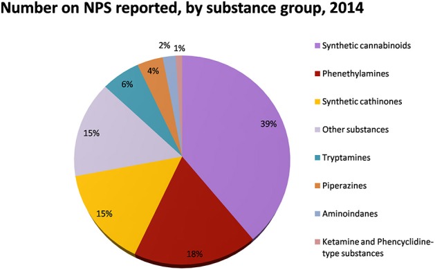 Number of NPS reported by substance group in 2014. Adapted from UNODC (2014a).