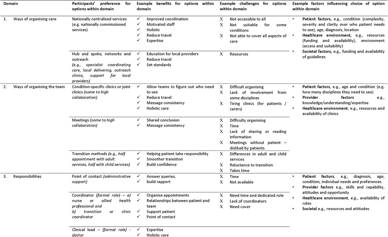 Summary of contextual findings for care coordination options, including preferences, benefits and challenges and factors influencing coordination.