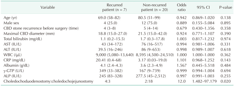 Univariate analysis of factors associated with common bile duct (CBD) stone recurrence after surgery