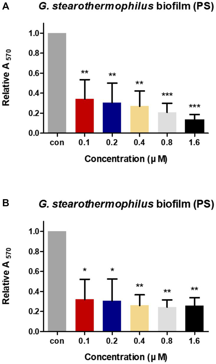 Biofilm reduction activity of LysGR1 (A) and its EAD (B) in 24-well polystyrene microplates. G. stearothermophilus ATCC 12980 biofilms on the surface of polystyrene were treated with various concentrations of LysGR1 and its EAD for 1 h. Each column represents the mean of triplicate experiments, and the error bars indicate the standard deviation. Data were analyzed based on the buffer-treated negative control by t-test, *p < 0.05, **p < 0.01, ***p < 0.005.