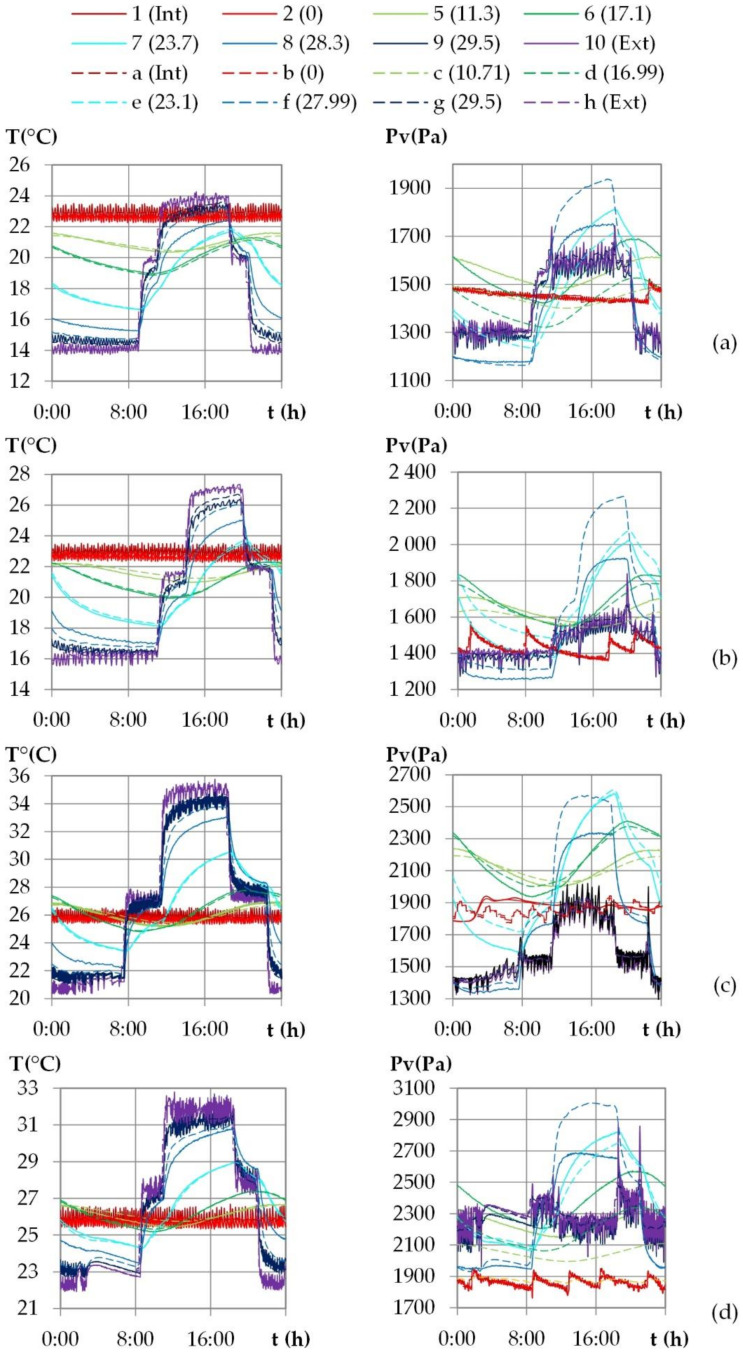 Variation of temperature and vapor pressure within the wall during the last stabilized cycle for the climate of: (a) Rennes, (b) Toulouse, (c) Kairouan, (d) Djerba. Experimental results: continuous lines; numerical results: dotted lines.
