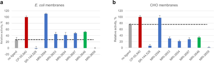 GEF of CB2 expressed in: (a) E. coli membranes and (b) CHO membranes (Millipore EMD). 2 μg of total protein per assay. Each point represents an average of four independent measurements (n = 4). Ligands were added at a concentration of 2 μM to ensure saturation of the receptor, and G protein was added as described in “Methods”. The dotted line indicates the rates of activation of G protein in the absence of a ligand. The rates of activation with CP-55,9040 are set to 100%, and rates of activation in the presence of SR-144,528 to 0%.