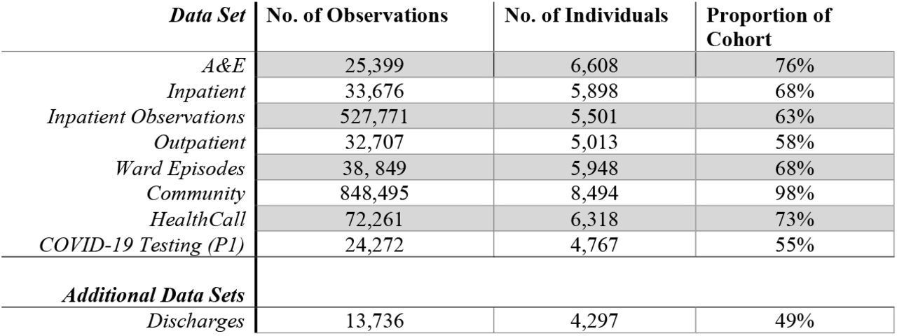 Counts of observations and individuals in each data set, filtered for the cohort of care home residents.* Individuals can be in more than one dataset hence the sums do not equal the total.