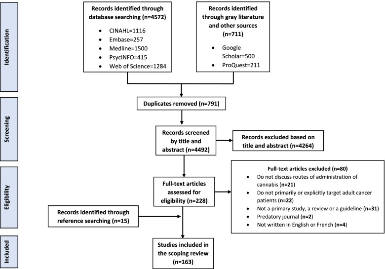 Prisma flowchart