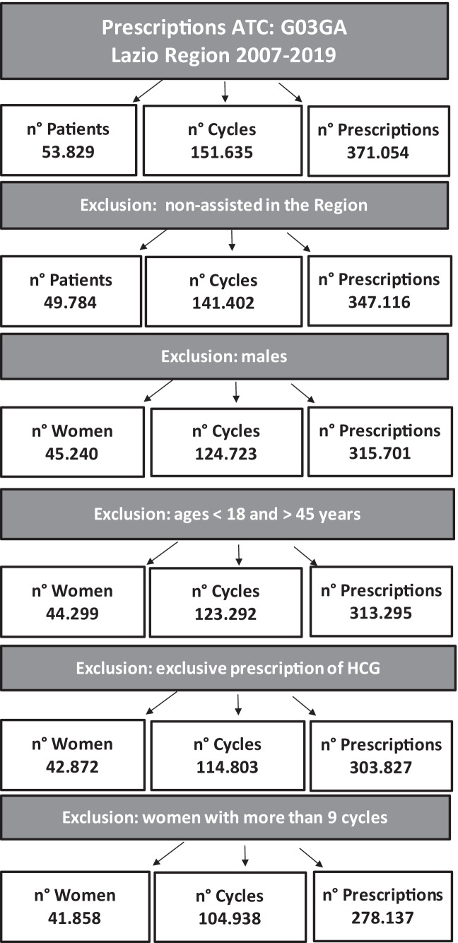 Flow-chart of the study cohort: women, cycles, and drug dispensing