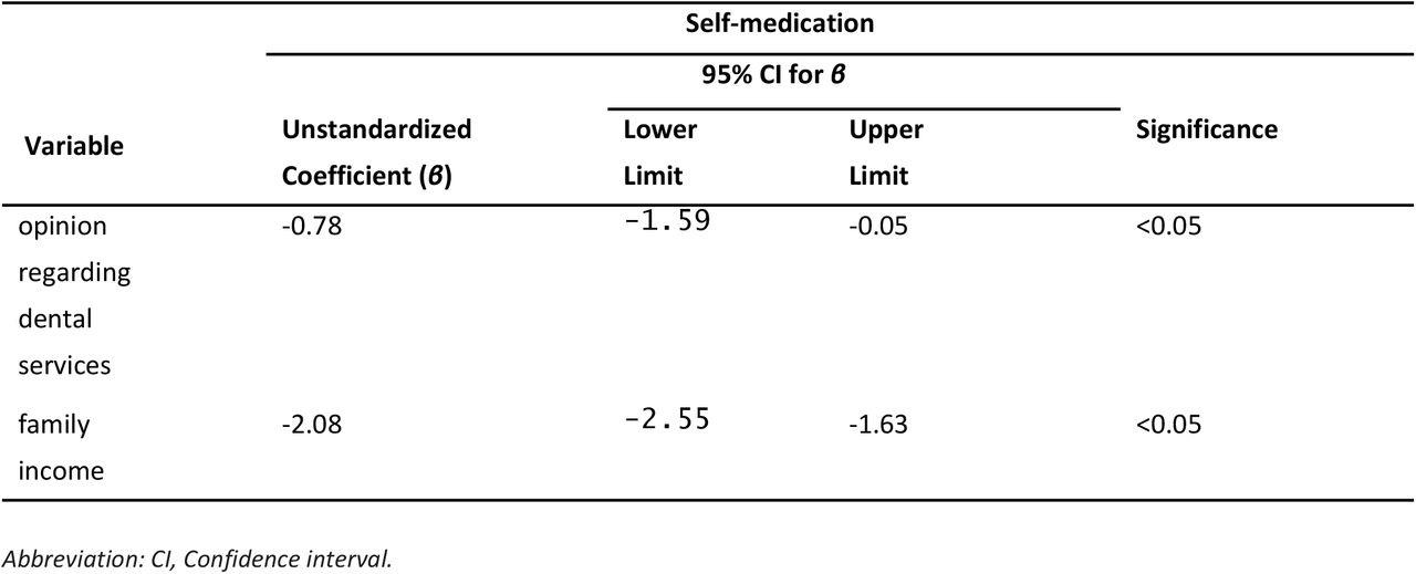 Multiple Logistic Regression Analysis for Predictors of Self-Medication Practices among the Population in Piliyandala, Sri Lanka, 2019.