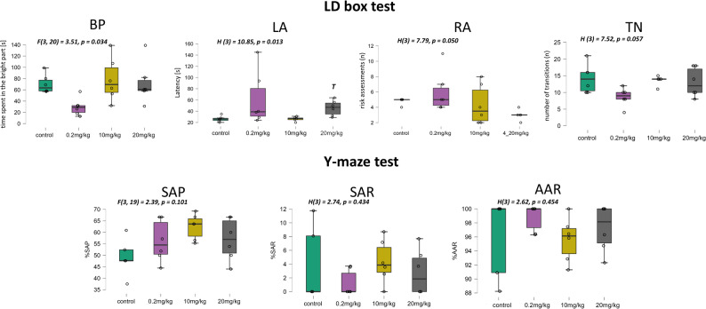 Results of light-dark (LD) and Y-maze behavioural tests. BP - percentage of time spent in the bright part; LA - latency to enter the bright part; RA - risk assessments; TN - the number of transitions between box parts; SAP - spontaneous alteration performance; SAR - same arm returns; AAR - alternate arm returns; p – p-value of ANOVA (F) or Kruskal-Wallis (H) test; F(df1, df2) – ANOVA test statistics with the presented degrees of freedom; H(df1) - Kruskal-Wallis test statistics with the presented degrees of freedom; T – statistical trend against control group