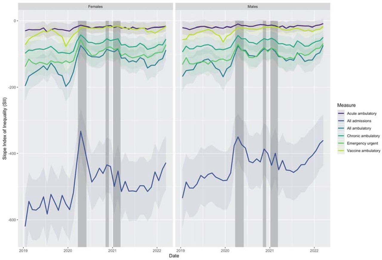 Estimated Slope Index of Inequality (SII) for socioeconomic deprivation by sex.