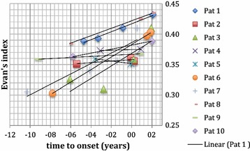 Change in Evan’s Index over time. Each patient is depicted separately. EI was above 0.3 in all patients and increased over time significantly. Time 0 is time of symptom onset