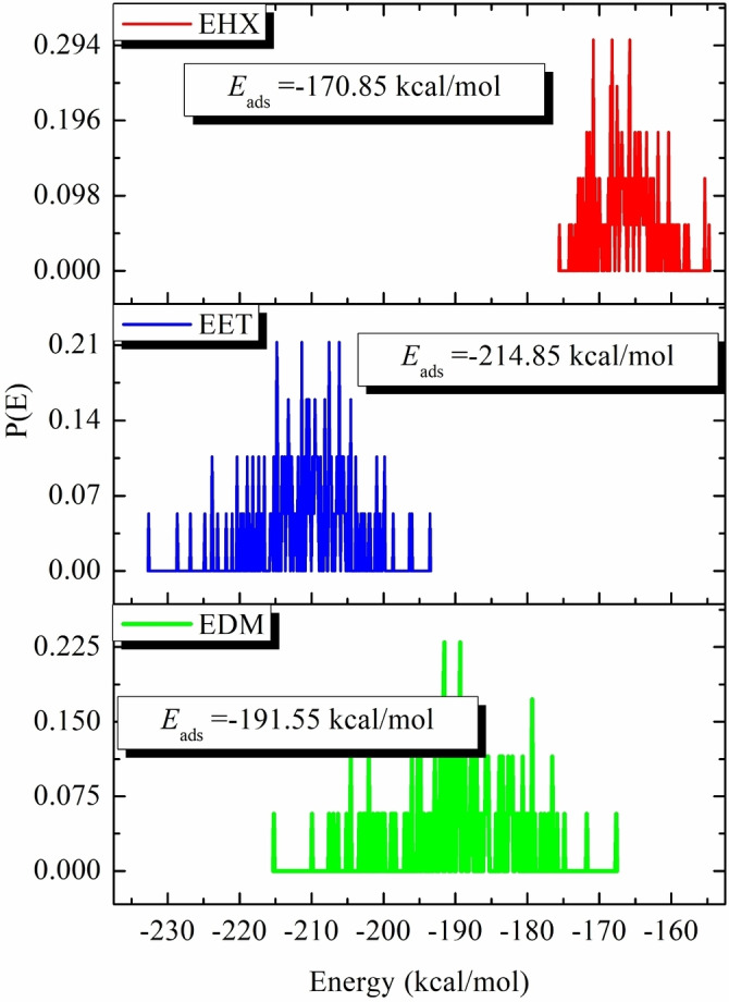 Distribution of the Eads of the EET, EHX, and EDM inhibitors on the Fe (110) surface via MC simulation.