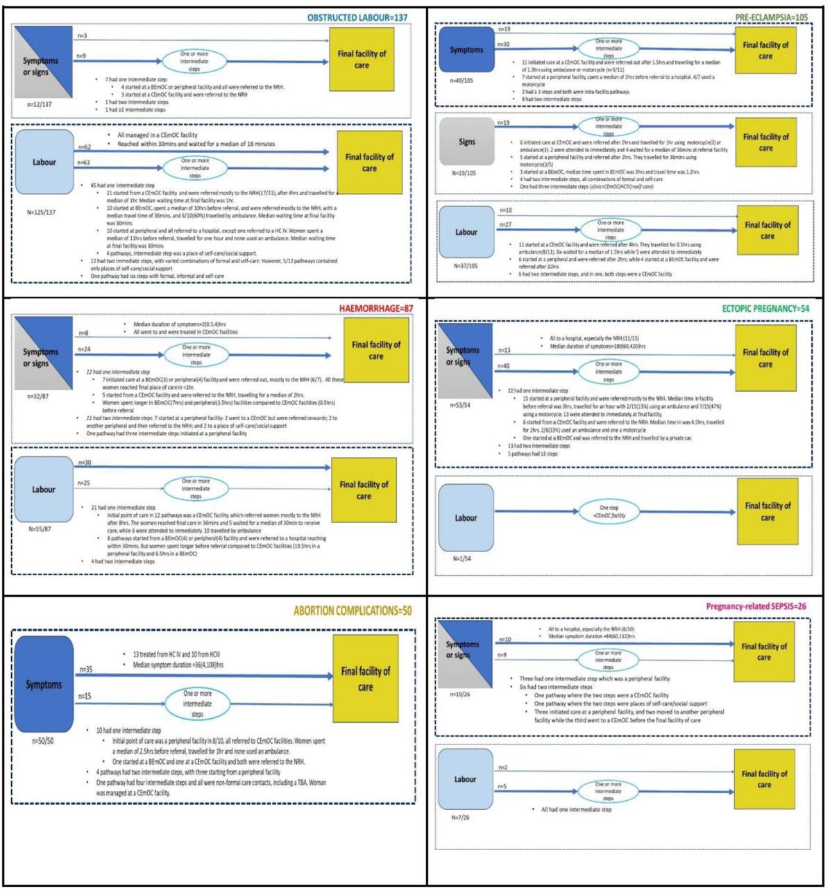 Pathways by obstetric complication (n=433)