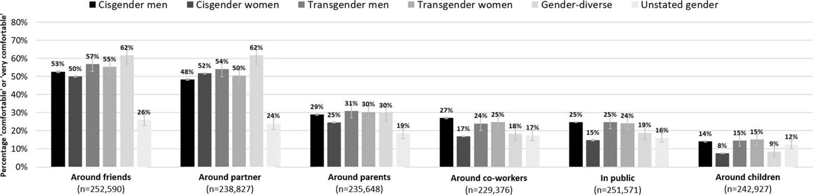 Comfort consuming cannabis in social settings by gender identity, among all respondents. Comfort was generally similar between identities across social settings. Comfort was greatest around friends and partners, followed by parents, co-workers, and in public, with the least comfort reported among children. Less people with unstated identities reported being ‘comfortable’ or ‘very comfortable’ around friends (26%), partners (24%), and parents (19%). Comfort consuming cannabis in public was lowest among cisgender women (15%) and people with unstated identities (16%), and comfort consuming cannabis around children was lowest among cisgender women (8%) and people with gender-diverse identities (9%)