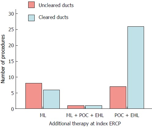 Types of additional therapy to endoscopic papillary large balloon dilatation at index endoscopic retrograde cholangiopancreatography for stone extraction. ML: Mechanical lithotripsy; POC: Per-oral cholangioscopy; EHL: Electrohydraulic lithotripsy.