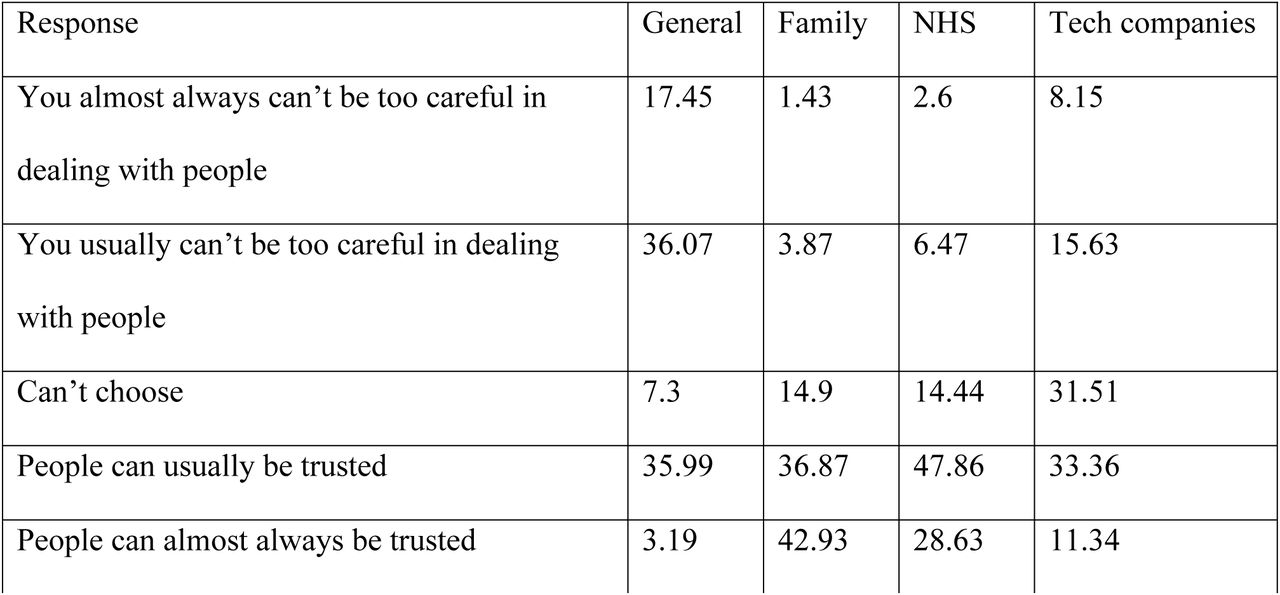 stated trust levels in the overall cohort, including general trust, trust in family, trust in the NHS, and trust in health technology companies; all data presented as a percentage of responses.
