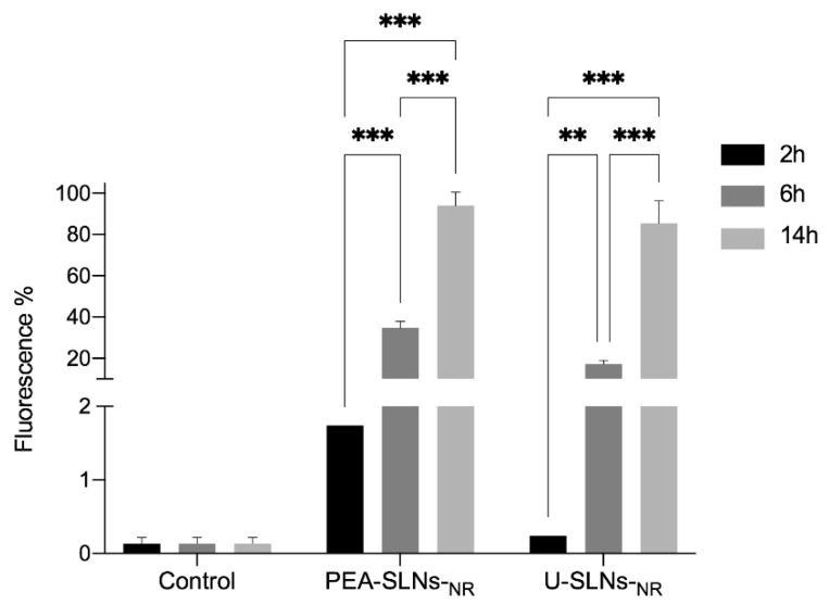 Flow cytometric analysis of C2C12 cells after 2, 6, and 14 h incubation with PEA-SLNs-NR and U-SLNs-NR in comparison with untreated cells (control). For the points at 2 h, error lines do not exceed bar size. Statistical significance levels are indicated as: ** (p < 0.02); *** (p < 0.01).