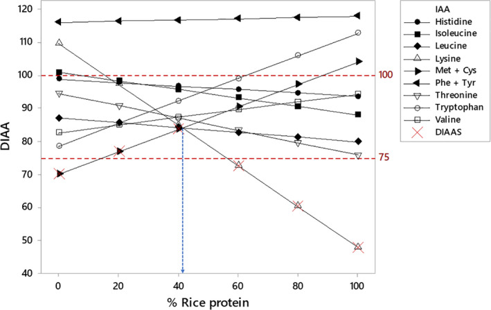 Variation in digestible indispensable amino acid values and resulting DIAAS in pea/rice protein mixture. Illustration based on the average SID and average IAA composition obtained from pea protein and rice protein datasets. A maximum DIAAS of 84 can be obtained when 41% rice protein is composing the pea/rice protein mixture as indicated by the blue arrow