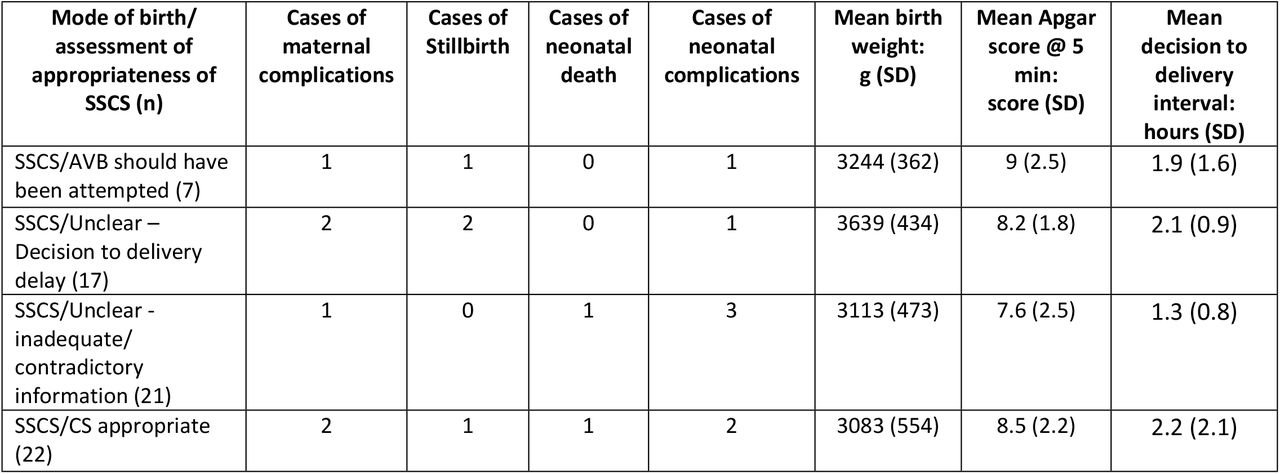 Maternal and perinatal outcomes