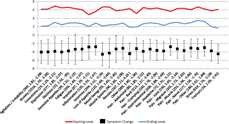 Patient-reported symptom relief following medical cannabis consumption. Values in parantheses are the symptom category sample size, Cohen’s d, and adjusted symptom relief score (symptom relief + number of negative side effects), respectively.