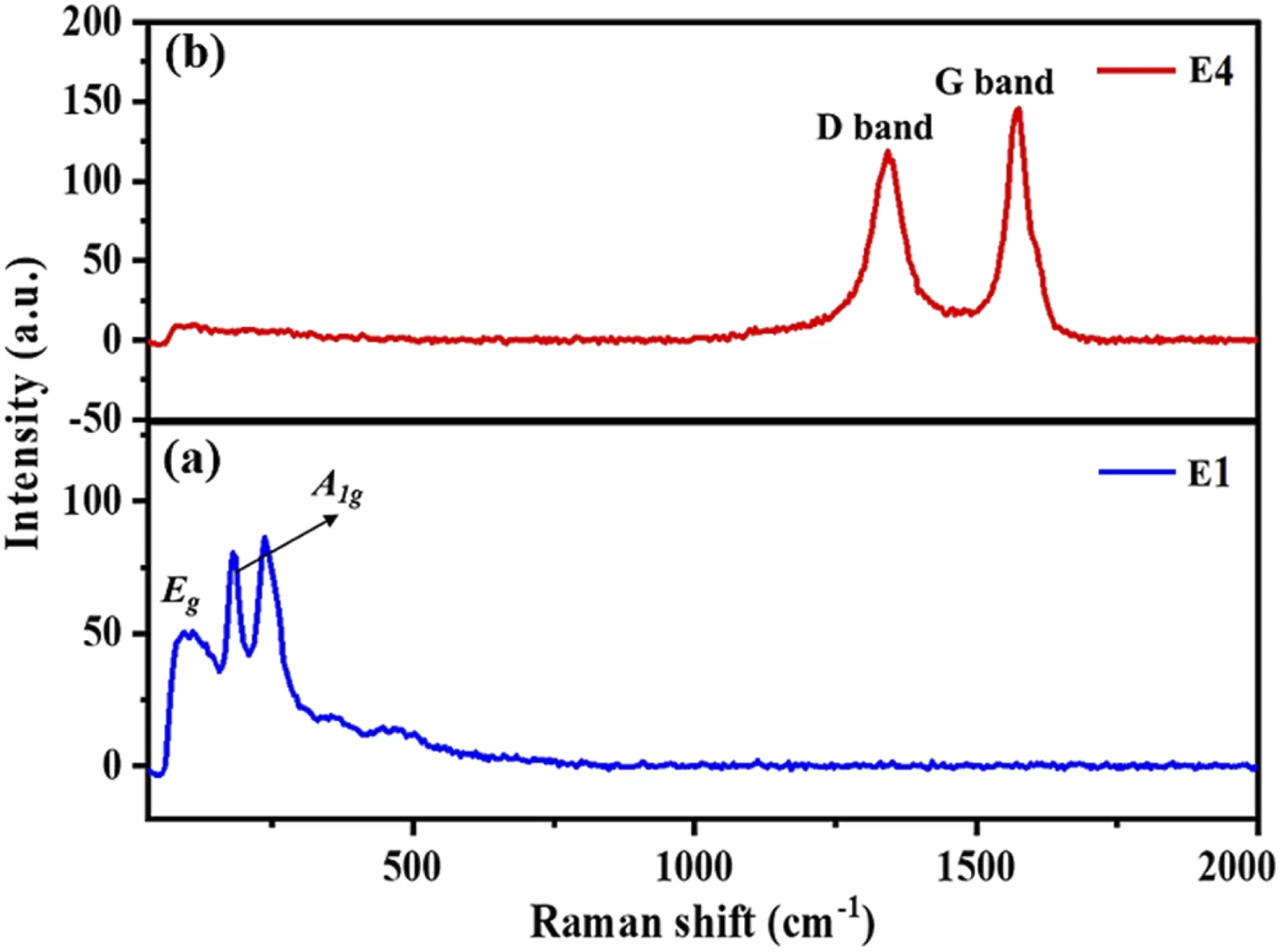 Raman spectra of (a) SnSe2 nanosheets (E1) and (b) SnSe2–GO (E4) nanostructures.