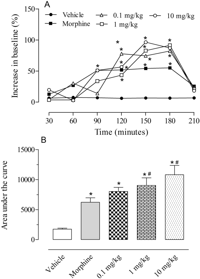 Effect of C18 5-HT on the hot plate model. Animals were orally pretreated with C18 5-HT (0.1, 1 or 10 mg/k), morphine (2.5 mg/kg) or vehicle (Tween 80). The results are presented as the mean ± S.D. (n = 6–8) of the increase in the response time relative to baseline levels (A) or area under the curve (B) calculated with the Prism Software 5.0. Two-way ANOVA followed by Bonferroni’s test was used to calculate the statistical significance. *Indicates p < 0.05 when compared to the vehicle-treated group, and #Indicates p < 0.05 when compared to the morphine-treated group.