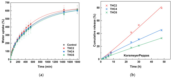 (a) Water uptake and (b) THC release from THC–collagen scaffolds (data fitted to Korsmeyer–Peppas model).