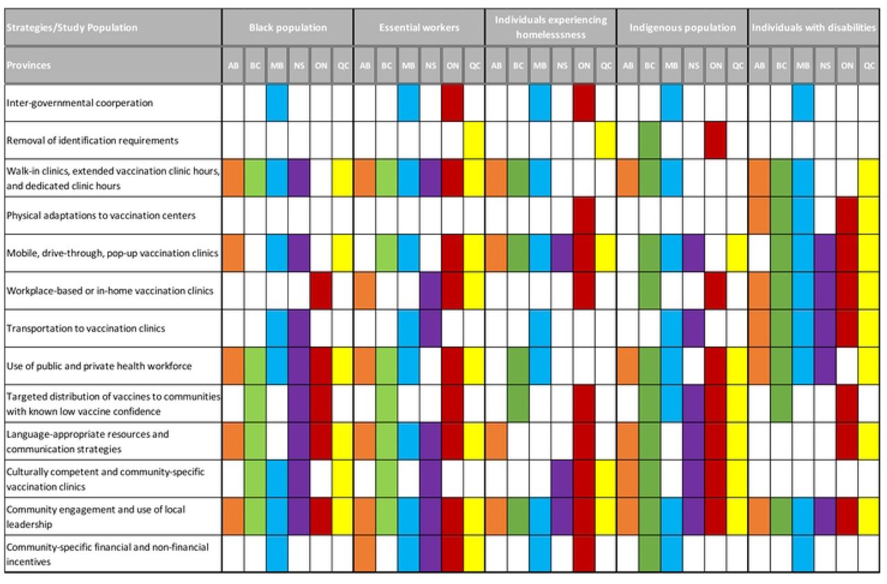 Strategies used to deliver COVID-19 first and second doses to priority populations