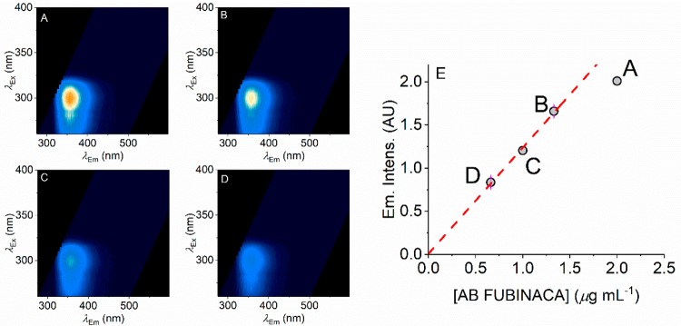 Concentration dependence of AB FUBINACA FSFs. (A–D) FSFs for different concentrations of AB FUBINACA with decreasing concentration shown in panels A → D. (E) Plot of concentration versus peak emission intensity. The red dashed line shows the linear dependence of the lower (first three) concentrations with the higher concentration deviating from linearity as discussed in the main text. Color levels as in Figure 2B (relative emission).