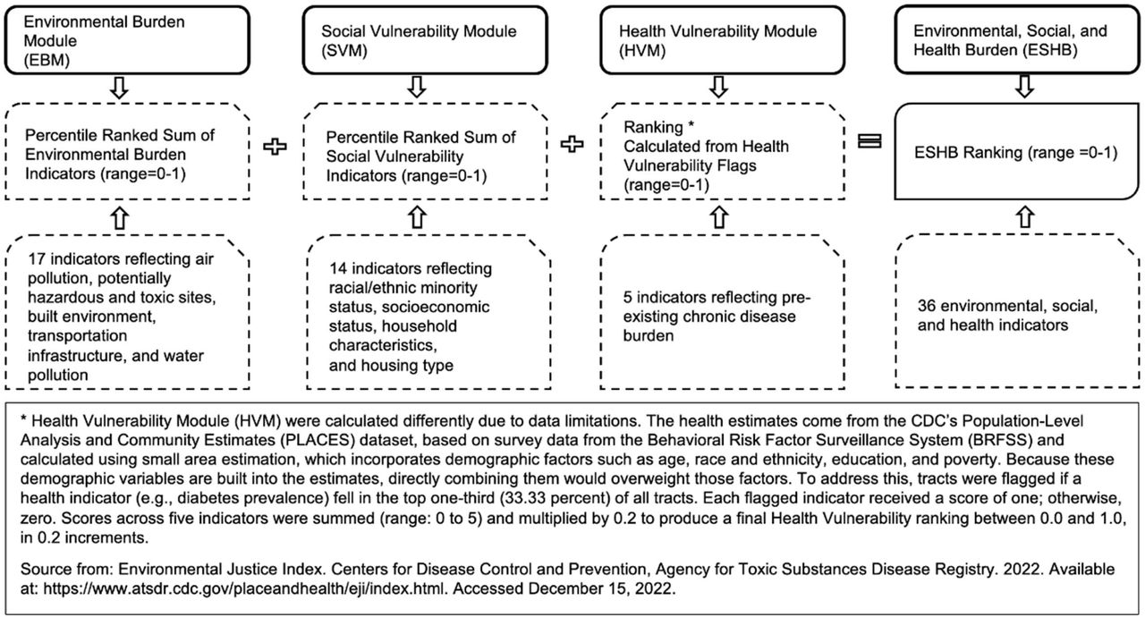 Definition of Environmental Burden Module (EBM), Social Vulnerability Module (SVM), Health Vulnerability Module (HVM), and Environmental, Social, and Health Burden (ESHB)
