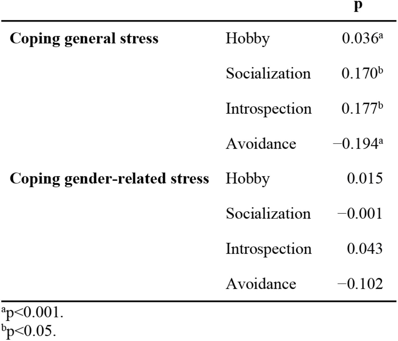Correlation quality of life and coping general stress and gender-related stress