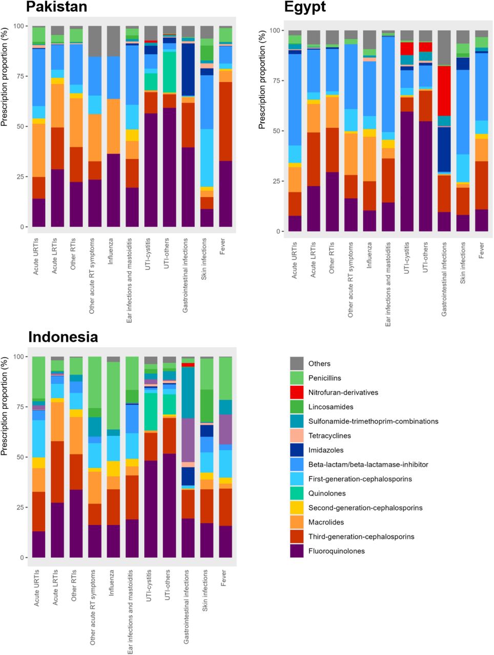 Distribution of antibiotic classes, by infectious group and by country. The pharmacological grouping follows the WHO AWaRe classification. https://www.who.int/publications/i/item/WHO-MHP-HPS-EML-2023.04Source: Author analysis of IQVIA Medical Data Index (Medical Index of Pakistan (MIP), Egypt Medical Data Index (EMDI), Indonesia Medical Data Index (IMDI)) for the period 2017-2021, reflecting estimates of real world activity. Copyright IQVIA. All rights reserved.