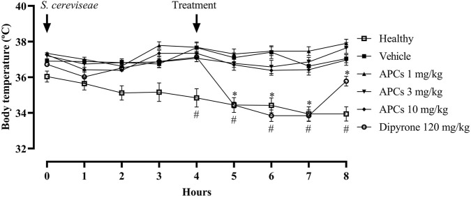 Line graph showing body temperature in degrees Celsius over eight hours with different treatments after *S. cerevisiae* exposure. Treatments include Healthy, Vehicle, APCs at 1, 3, and 10 mg/kg, and Dipyrone at 120 mg/kg. Healthy and Vehicle maintain steady temperatures, while other treatments show varying decreases. Notable changes are marked with asterisks and hash symbols.