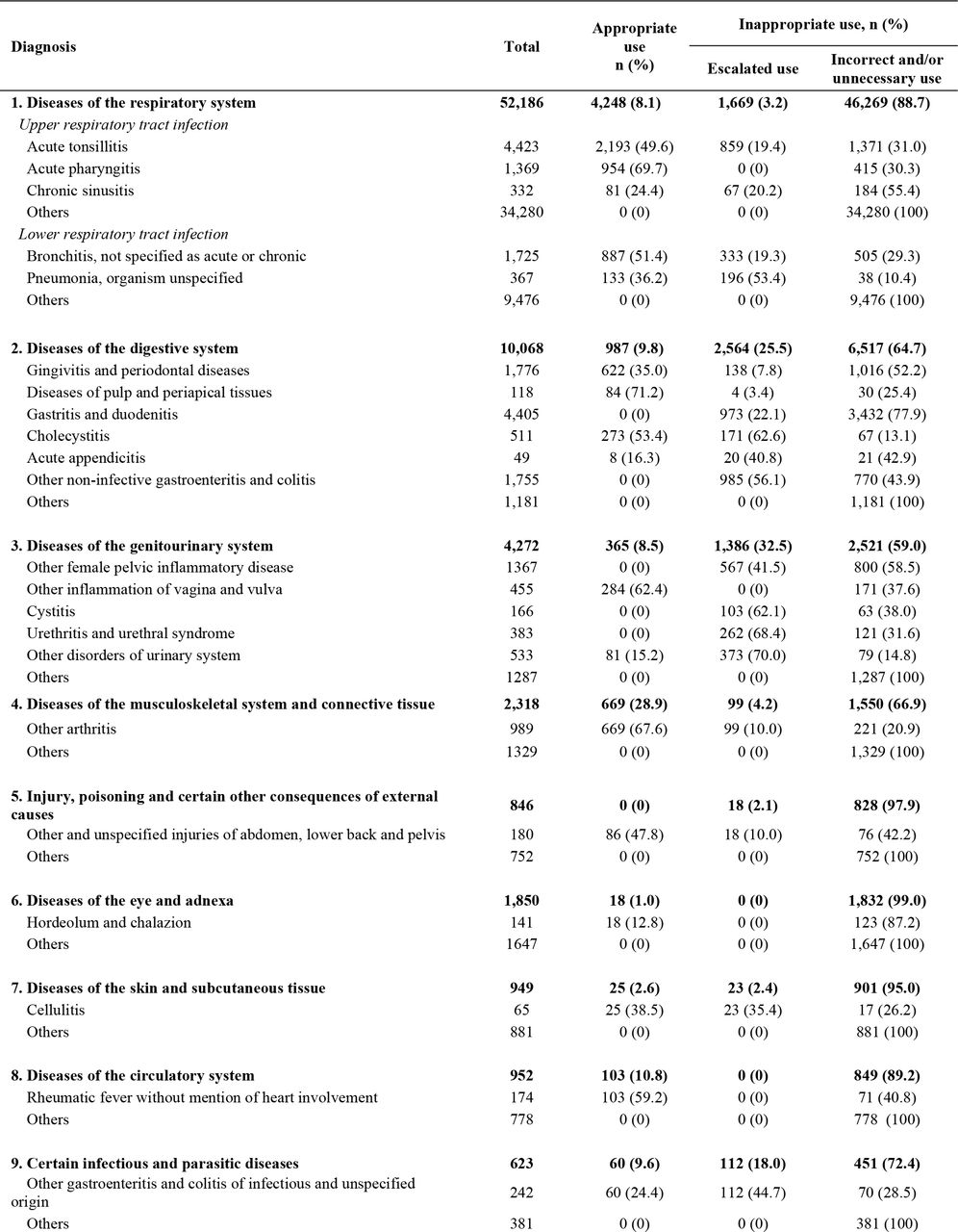 Distribution of antibiotic prescriptions stratified by clinical diagnosis and appropriateness of use