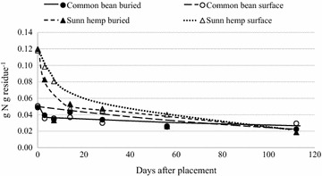 Net N mineralization from buried and surface-placed common bean and sunn hemp residue over 112 days