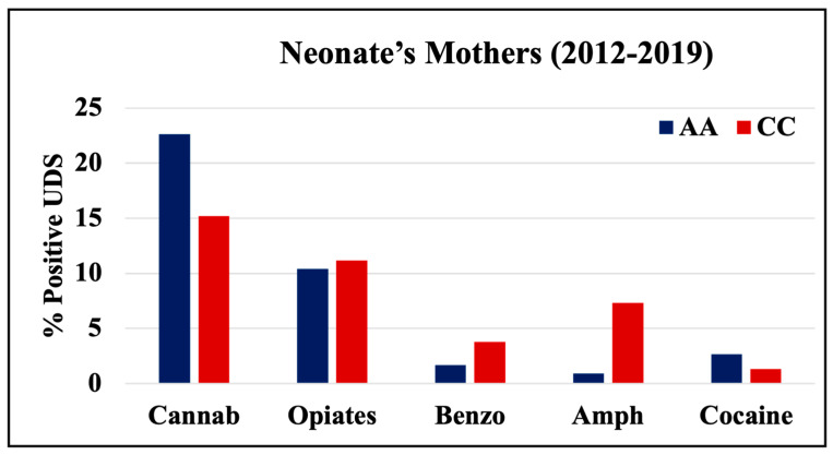 Rates of positive UDS results for neonates’ mothers tested at LSUHSC-S during 2012–2019.
