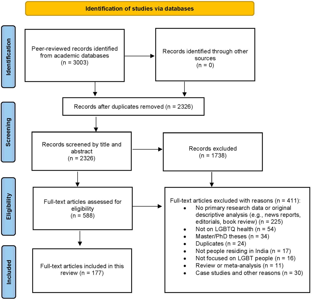 PRISMA Flowchart of study selection