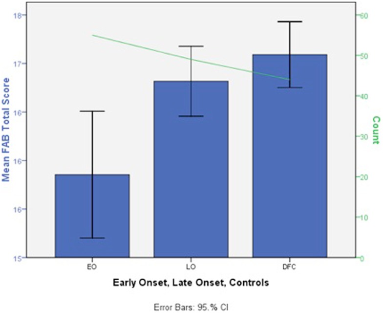 Deficits in mean total Frontal Assessment Battery (FAB) total score in early adolescent MJ use onset (EO, n = 49), late adult onset (LO, n = 55), and control groups (DFC, n = 44) (scores are in a T-score metric; mean = 50, SD = 10 with lower scores indicating impairment; adapted fromFontes et al., 2011).