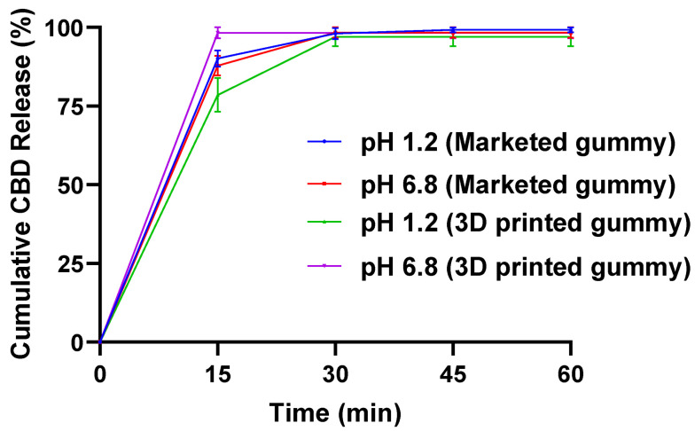In vitro drug-release study showing complete drug release in 30 min in pH 1.2 and 6.8 buffer from both 3D-printed and marketed gummy (n = 3).